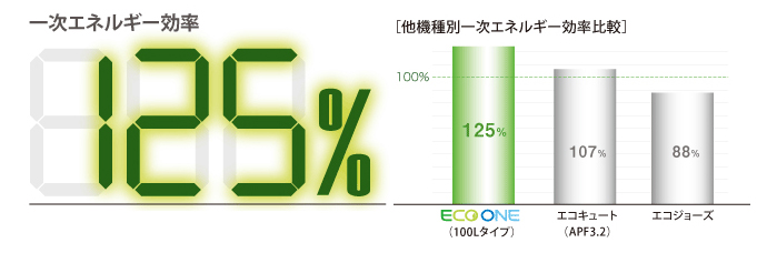 一次エネルギー効率比較