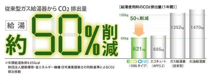 CO2 排出量を削減