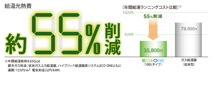 給湯の年間ランニングコストは従来比の半分以下