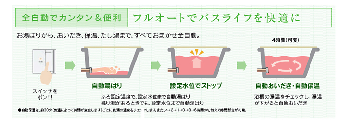 フルオート機能