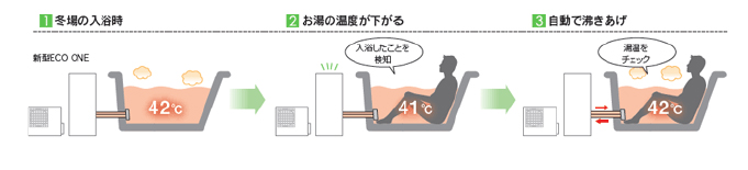 入浴検知による自動沸きあげ機能