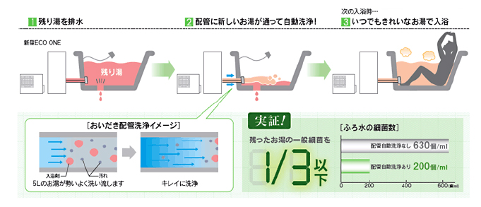 自動たし湯機能